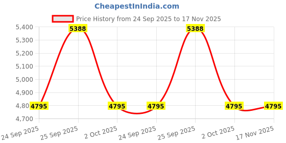 moglix.com Rs Pro 1893200 Inner 40mm Rubber Bush rs pro Price History Graph from 24 Sep 2025 to 16 Nov 2025