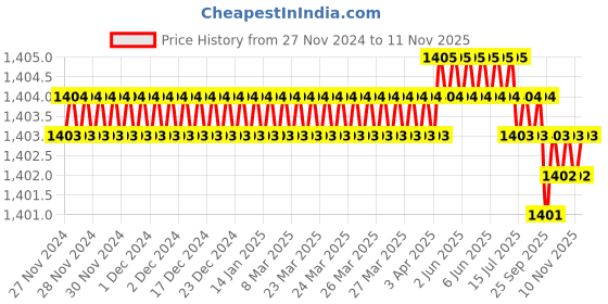 moglix.com RS Pro 18mm Anti Vibration Mount, 1263947 (Pack of 4) rs pro Price History Graph from 27 Nov 2024 to 10 Nov 2025