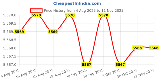 moglix.com RS Pro 19 Pcs 2-8mm &a; T6-T25 Ball End L Shape Hex Key, 2483075 rs pro Price History Graph from 4 Aug 2025 to 10 Nov 2025