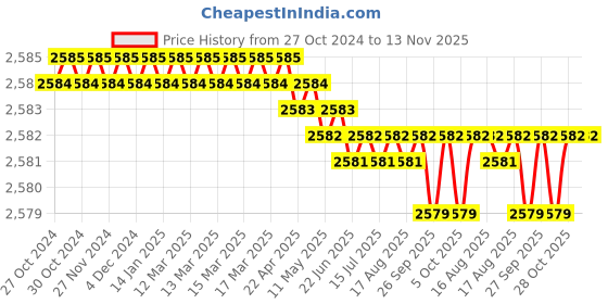 moglix.com RS Pro 190 Deg Toggle Clamp, 2408158 rs pro Price History Graph from 27 Oct 2024 to 12 Nov 2025
