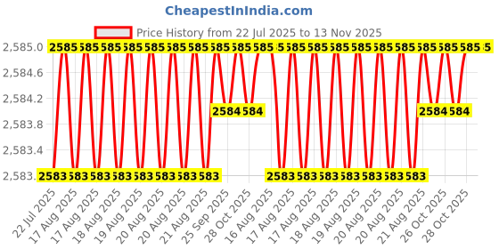 moglix.com RS Pro 190 Deg Toggle Clamp, 2408159 rs pro Price History Graph from 22 Jul 2025 to 13 Nov 2025