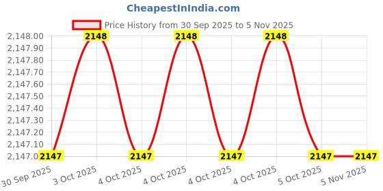 moglix.com RS PRO 190mm 200ml 10 Mixing elements Screw Fit Mixer Nozzle, 4788467 (Pack of 10) rs pro Price History Graph from 30 Sep 2025 to 5 Nov 2025