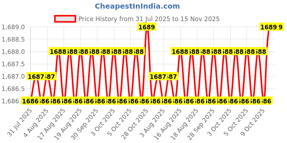 moglix.com RS Pro 1923686 200mm Bastard Hand Engineers File with Soft-Grip Handle rs pro Price History Graph from 31 Jul 2025 to 15 Nov 2025