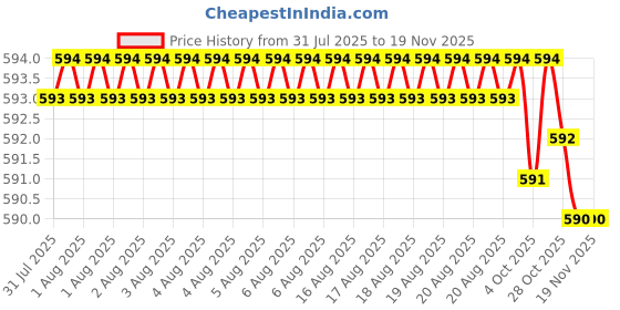 moglix.com RS Pro 1923827 150mm Second Cut Hand Engineers File rs pro Price History Graph from 31 Jul 2025 to 17 Nov 2025