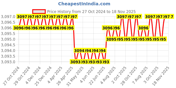 moglix.com RS Pro 197x105x38mm Steel Tool Case, 7739358 rs pro Price History Graph from 27 Oct 2024 to 17 Nov 2025