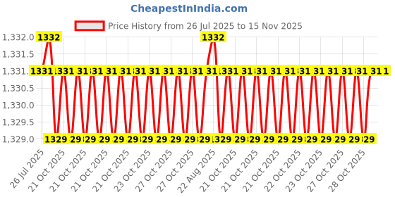 moglix.com RS Pro 19mm 1/2 inch Drive Impact Hexagon Socket, 1370919 rs pro Price History Graph from 26 Jul 2025 to 15 Nov 2025