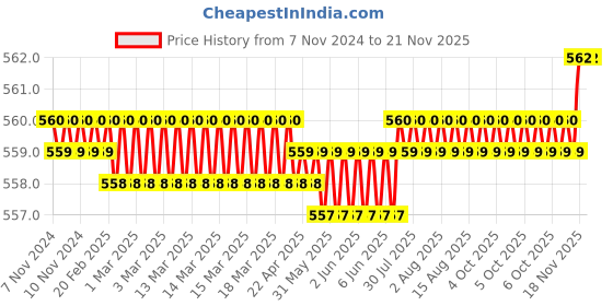 moglix.com RS Pro 19mm BiHex Socket with 1/2 inch Drive, 8304123 rs pro Price History Graph from 7 Nov 2024 to 19 Nov 2025