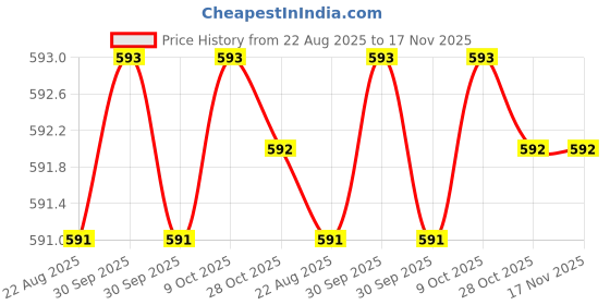 moglix.com RS Pro 19mm BiHex Socket with 3/8 inch Drive, 8304060 rs pro Price History Graph from 22 Aug 2025 to 16 Nov 2025