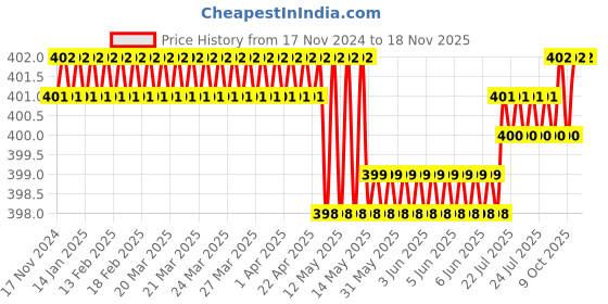 moglix.com RS Pro 19mm Hex Socket with 1/2 inch Drive, Length: 38 mm, 1923760 rs pro Price History Graph from 17 Nov 2024 to 16 Nov 2025