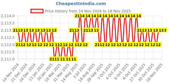 moglix.com RS Pro 1kg Carbon Steel Lump Hammer with Fibreglass Handle, 1250941 rs pro Price History Graph from 14 Nov 2024 to 15 Nov 2025