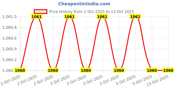 moglix.com RS PRO 1mm Conical Straight Soldering Iron Tip for Soldering Station 7998941 2024497 rs pro Price History Graph from 2 Oct 2025 to 12 Oct 2025