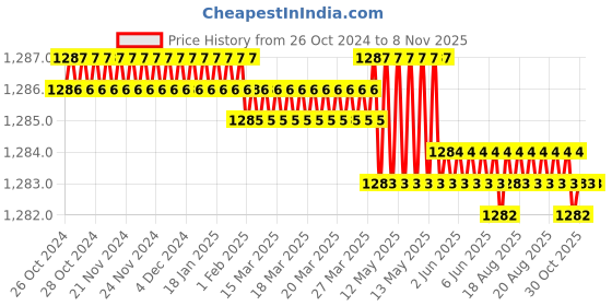 moglix.com RS Pro 1mm Wire Stripper, 2380795 rs pro Price History Graph from 26 Oct 2024 to 7 Nov 2025