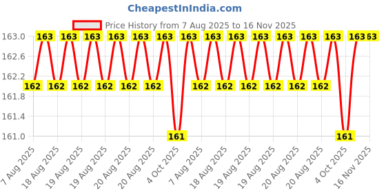 moglix.com RS Pro 2 mm Hexagon Screwdriver Bit, 618954 rs pro Price History Graph from 7 Aug 2025 to 16 Nov 2025