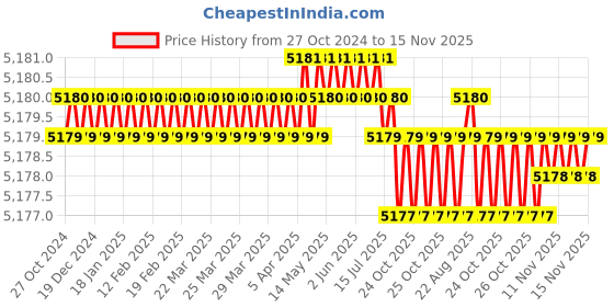 moglix.com RS Pro 2 Pcs Engineers Slotted Parallel &a; Phillips Pozidriv Screwdriver Set, 4593966 rs pro Price History Graph from 27 Oct 2024 to 15 Nov 2025