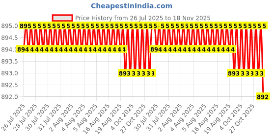 moglix.com RS Pro 2 Pcs Engineers Slotted Parallel Pozidriv Screwdriver Set, 662535 rs pro Price History Graph from 26 Jul 2025 to 18 Nov 2025