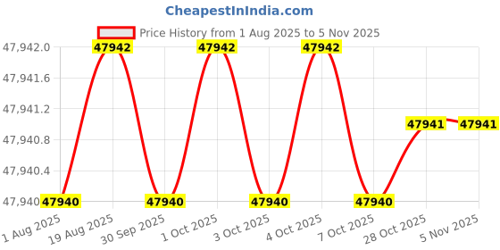 moglix.com RS Pro 20 Pcs HSS Thread Tap &a; Die Set, 3007436 rs pro Price History Graph from 1 Aug 2025 to 4 Nov 2025