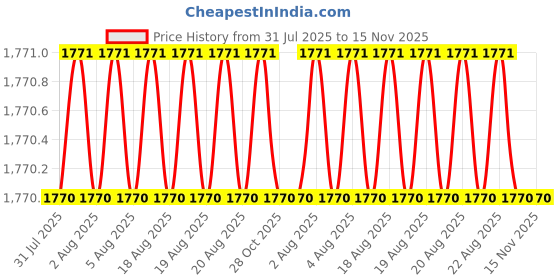 moglix.com RS Pro 200mm Adjustable Spanner, 2006021 rs pro Price History Graph from 31 Jul 2025 to 15 Nov 2025