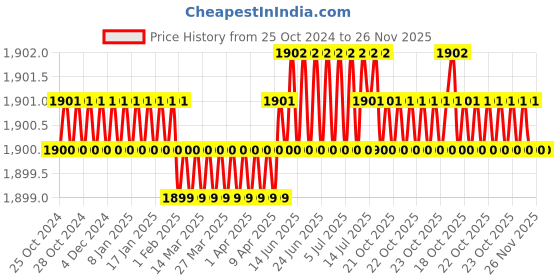 moglix.com RS Pro 200mm Bastard Half Round Engineers File with Soft-Grip Handle, 1923687 rs pro Price History Graph from 25 Oct 2024 to 25 Nov 2025