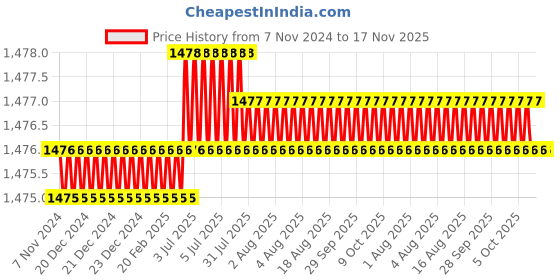 moglix.com RS Pro 200mm Bastard Rasp Cut Half Round Engineers File with Soft-Grip Handle, 1611496 rs pro Price History Graph from 7 Nov 2024 to 17 Nov 2025