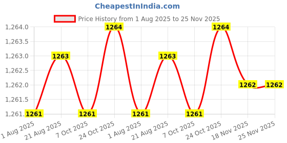 moglix.com RS Pro 200mm Flat Bastard Rasp Cut Engineers File with Soft-Grip Handle, 1611494 rs pro Price History Graph from 1 Aug 2025 to 25 Nov 2025