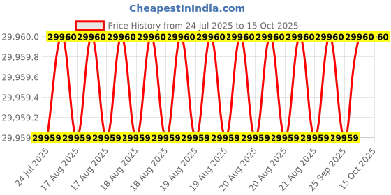 moglix.com RS Pro 200mm Frame Level User Calibrated Hacksaw, 1230934 rs pro Price History Graph from 24 Jul 2025 to 14 Oct 2025
