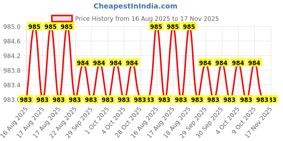 moglix.com RS Pro 200mm Half Round Second Cut Engineers File, 1467320 rs pro Price History Graph from 16 Aug 2025 to 17 Nov 2025