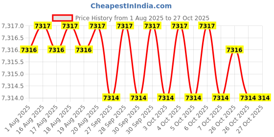 moglix.com RS Pro 200mm Lever Press Bearing Puller, 3497312 rs pro Price History Graph from 1 Aug 2025 to 26 Oct 2025