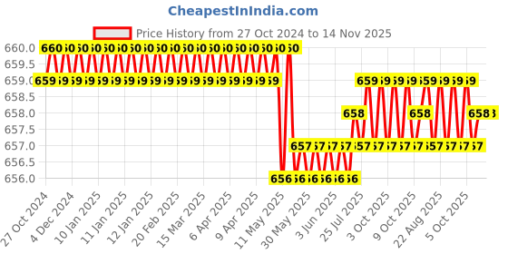 moglix.com RS Pro 200mm Round Bastard Rasp Cut Engineers File, 1611509 rs pro Price History Graph from 27 Oct 2024 to 14 Nov 2025