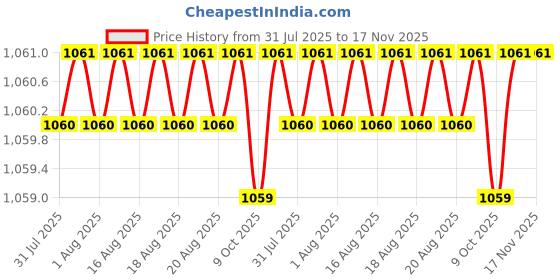 moglix.com RS Pro 200mm Round Bastard Rasp Cut Half Engineers File, 1611508 rs pro Price History Graph from 31 Jul 2025 to 16 Nov 2025