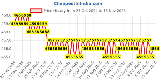 moglix.com RS Pro 200mm Round Second Cut Engineers File, 1467337 rs pro Price History Graph from 27 Oct 2024 to 15 Nov 2025
