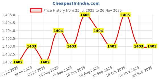 moglix.com RS Pro 200mm Second Cut Three Square Engineers File with SoftGrip Handle, 1611490 rs pro Price History Graph from 23 Jul 2025 to 26 Nov 2025