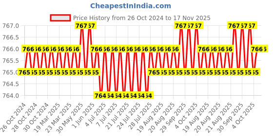 moglix.com RS Pro 200mm Second Square Engineers File, 1467328 rs pro Price History Graph from 26 Oct 2024 to 16 Nov 2025