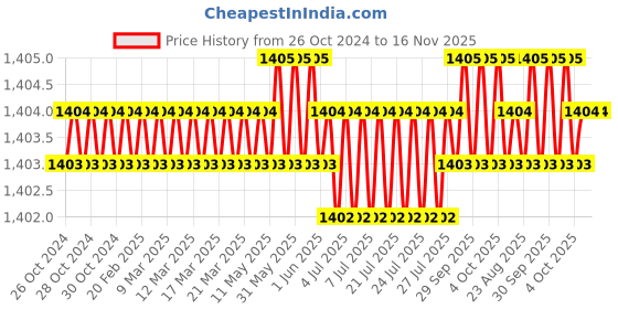 moglix.com RS Pro 200mm Second Square Engineers File with SoftGrip Handle, 1611485 rs pro Price History Graph from 26 Oct 2024 to 16 Nov 2025