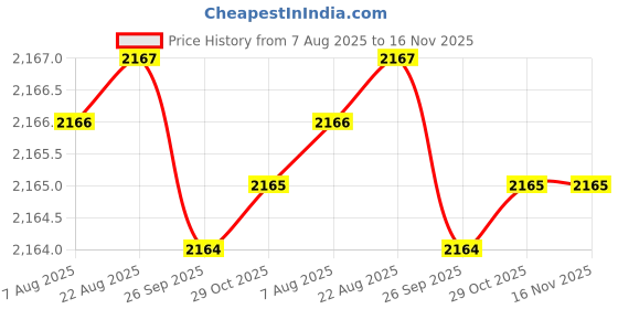 moglix.com RS Pro 203.2mm Adjustable Spanner, 5416589 rs pro Price History Graph from 7 Aug 2025 to 15 Nov 2025