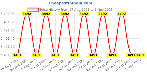 moglix.com RS Pro 205mm Straight Tin Snips for 2.5mm Soft Wire, Cardboard, Cord, Rod &a; Rope, 8296482 rs pro Price History Graph from 17 Aug 2025 to 5 Nov 2025