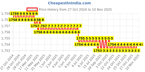 moglix.com RS Pro 20.7mm Anti Vibration Mount, 1712654 (Pack of 4) rs pro Price History Graph from 27 Oct 2024 to 10 Nov 2025