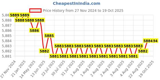 moglix.com RS Pro 20m Black EPDM Edging Strip Roll, 8372114 rs pro Price History Graph from 27 Nov 2024 to 18 Oct 2025