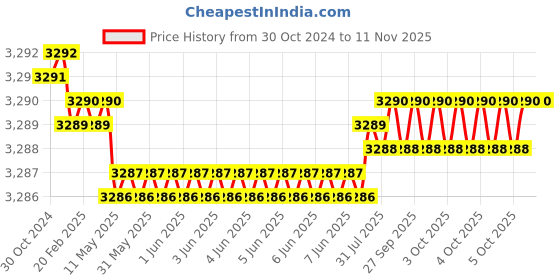 moglix.com RS Pro 20mm Anti Vibration Mount, 1263923 (Pack of 8) rs pro Price History Graph from 30 Oct 2024 to 11 Nov 2025