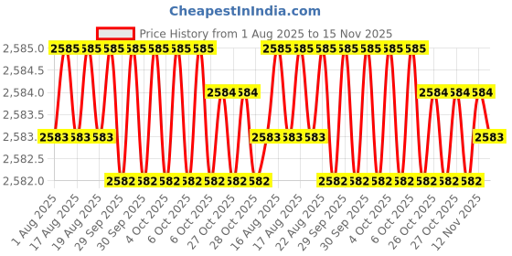 moglix.com RS Pro 20mm Anti Vibration Mount, 1263928 (Pack of 8) rs pro Price History Graph from 1 Aug 2025 to 15 Nov 2025