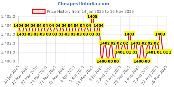moglix.com RS Pro 20mm Anti Vibration Mount, 1263932 (Pack of 2) rs pro Price History Graph from 14 Jan 2025 to 16 Nov 2025