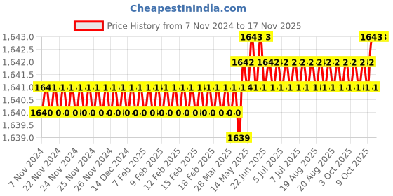 moglix.com RS Pro 20mm Anti Vibration Mount, 1263948 (Pack of 8) rs pro Price History Graph from 7 Nov 2024 to 15 Nov 2025