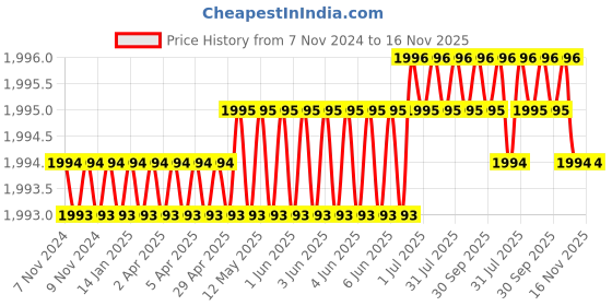 moglix.com RS Pro 20mm Anti Vibration Mount, 1263949 (Pack of 4) rs pro Price History Graph from 7 Nov 2024 to 16 Nov 2025