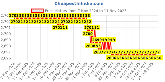 moglix.com RS Pro 20mm Anti Vibration Mount, 1263950 (Pack of 4) rs pro Price History Graph from 7 Nov 2024 to 10 Nov 2025