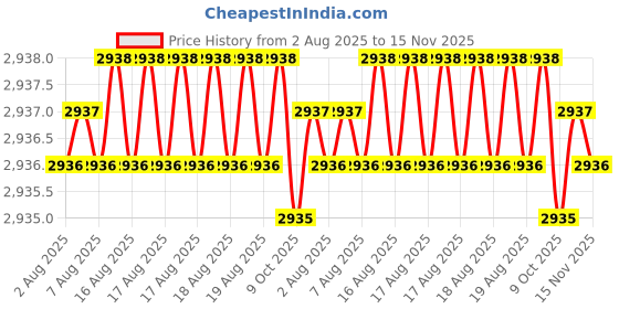moglix.com RS Pro 20mm Anti Vibration Mount, 1264296 (Pack of 8) rs pro Price History Graph from 2 Aug 2025 to 15 Nov 2025