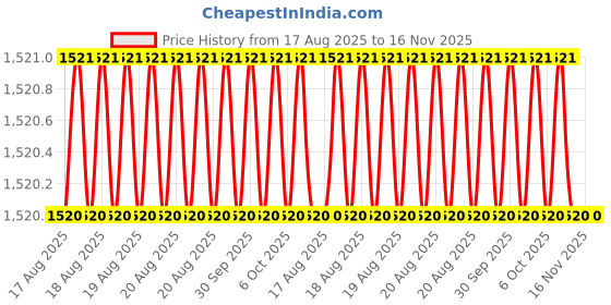 moglix.com RS Pro 20mm Anti Vibration Mount, 1264340 (Pack of 2) rs pro Price History Graph from 17 Aug 2025 to 16 Nov 2025