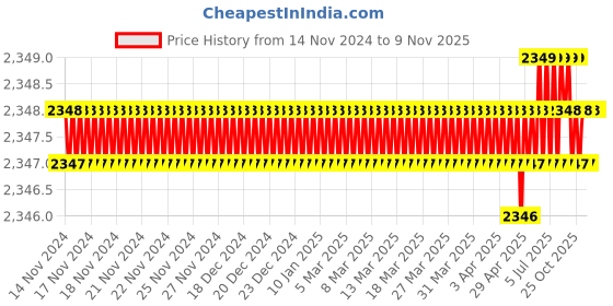 moglix.com RS Pro 20mm Anti Vibration Mount, 1264341 (Pack of 8) rs pro Price History Graph from 14 Nov 2024 to 8 Nov 2025