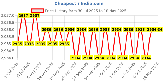 moglix.com RS Pro 20mm Anti Vibration Mount, 1264942 (Pack of 8) rs pro Price History Graph from 30 Jul 2025 to 16 Nov 2025