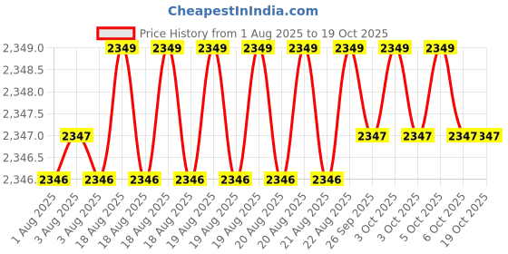 moglix.com RS Pro 20mm Anti Vibration Mount, 1264943 (Pack of 8) rs pro Price History Graph from 1 Aug 2025 to 19 Oct 2025