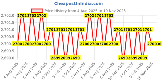 moglix.com RS Pro 20mm Anti Vibration Mount, 1264945 (Pack of 4) rs pro Price History Graph from 4 Aug 2025 to 19 Nov 2025