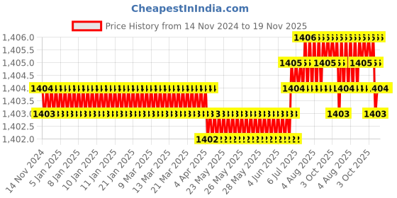 moglix.com RS Pro 20mm Anti Vibration Mount, 1264947 (Pack of 8) rs pro Price History Graph from 14 Nov 2024 to 18 Nov 2025